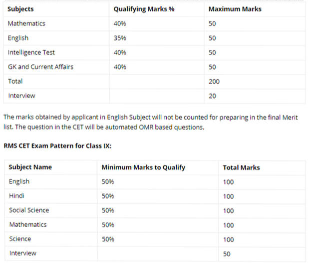 Rashtriya Military Schools Exam Pattern